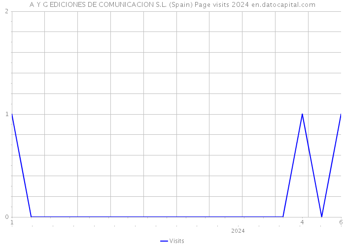 A Y G EDICIONES DE COMUNICACION S.L. (Spain) Page visits 2024 
