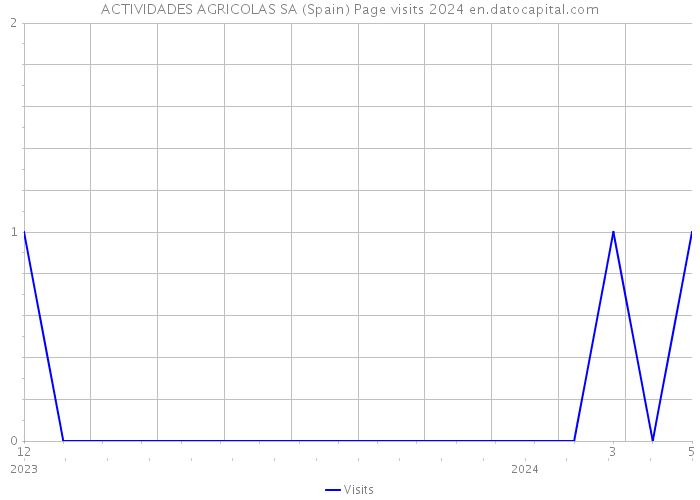 ACTIVIDADES AGRICOLAS SA (Spain) Page visits 2024 