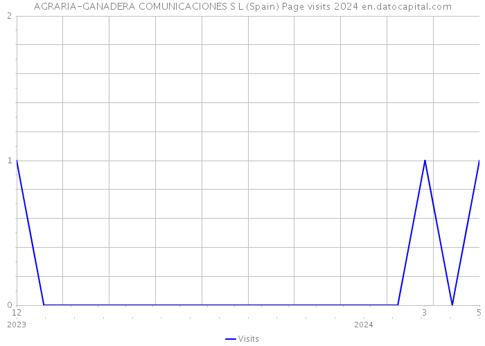 AGRARIA-GANADERA COMUNICACIONES S L (Spain) Page visits 2024 