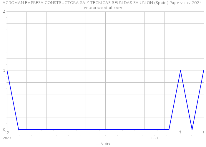 AGROMAN EMPRESA CONSTRUCTORA SA Y TECNICAS REUNIDAS SA UNION (Spain) Page visits 2024 