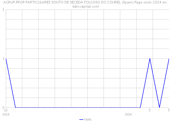 AGRUP.PROP.PARTICULARES SOUTO DE SECEDA FOLGOSO DO COUREL (Spain) Page visits 2024 