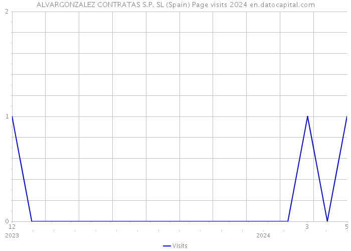 ALVARGONZALEZ CONTRATAS S.P. SL (Spain) Page visits 2024 