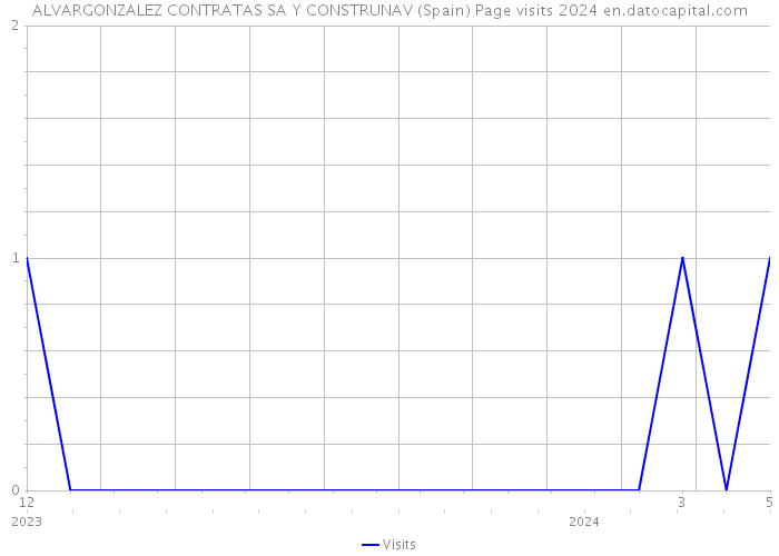 ALVARGONZALEZ CONTRATAS SA Y CONSTRUNAV (Spain) Page visits 2024 