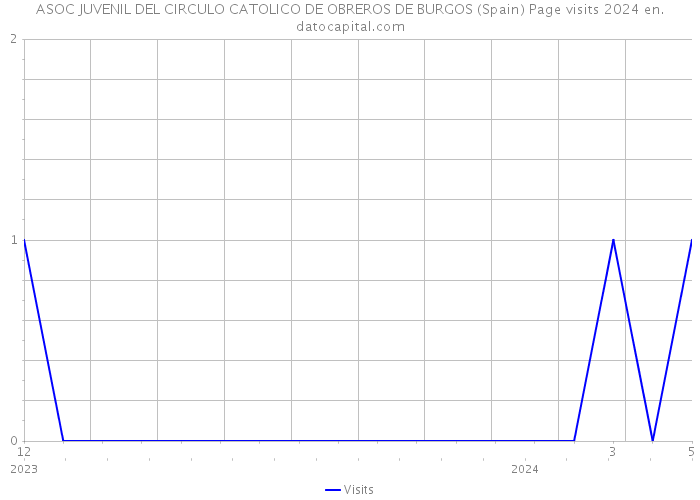 ASOC JUVENIL DEL CIRCULO CATOLICO DE OBREROS DE BURGOS (Spain) Page visits 2024 