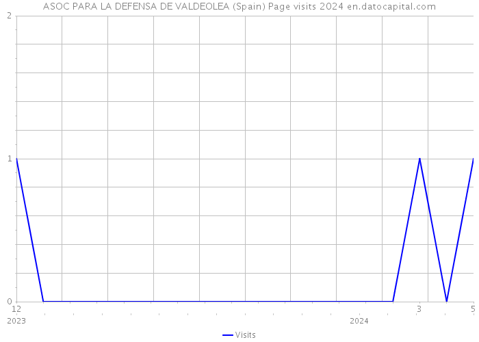 ASOC PARA LA DEFENSA DE VALDEOLEA (Spain) Page visits 2024 