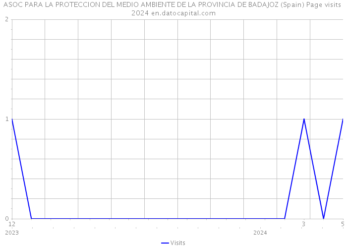 ASOC PARA LA PROTECCION DEL MEDIO AMBIENTE DE LA PROVINCIA DE BADAJOZ (Spain) Page visits 2024 