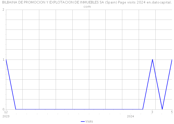 BILBAINA DE PROMOCION Y EXPLOTACION DE INMUEBLES SA (Spain) Page visits 2024 