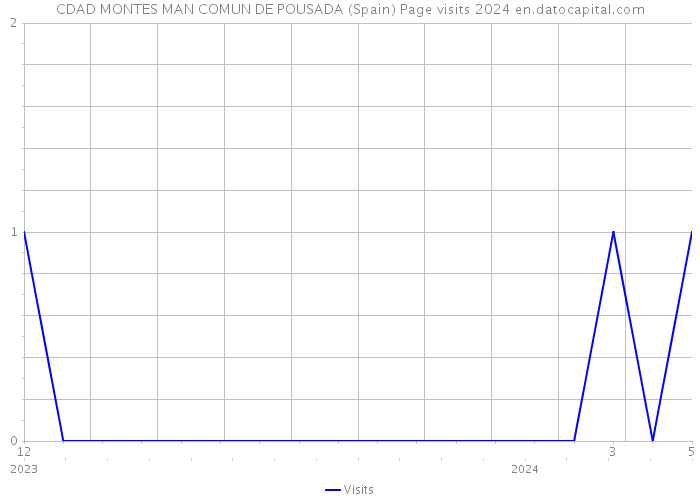 CDAD MONTES MAN COMUN DE POUSADA (Spain) Page visits 2024 