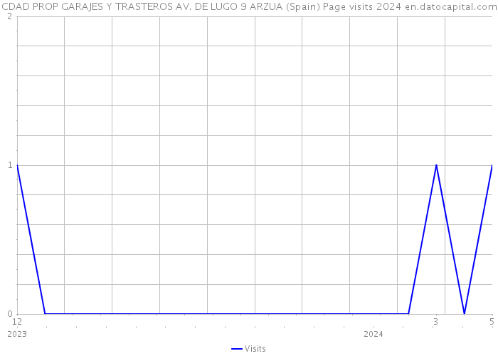 CDAD PROP GARAJES Y TRASTEROS AV. DE LUGO 9 ARZUA (Spain) Page visits 2024 