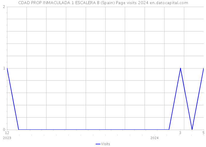 CDAD PROP INMACULADA 1 ESCALERA B (Spain) Page visits 2024 