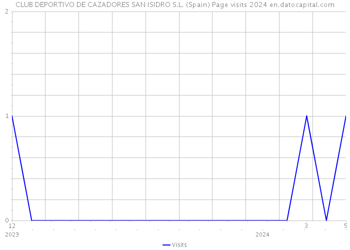 CLUB DEPORTIVO DE CAZADORES SAN ISIDRO S.L. (Spain) Page visits 2024 