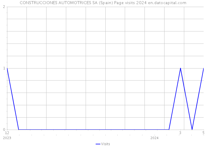 CONSTRUCCIONES AUTOMOTRICES SA (Spain) Page visits 2024 