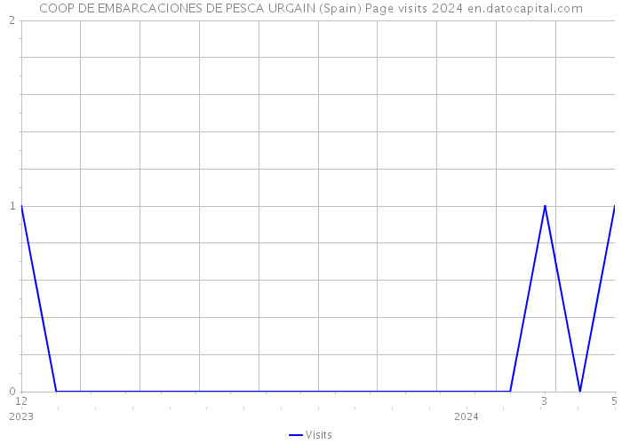 COOP DE EMBARCACIONES DE PESCA URGAIN (Spain) Page visits 2024 