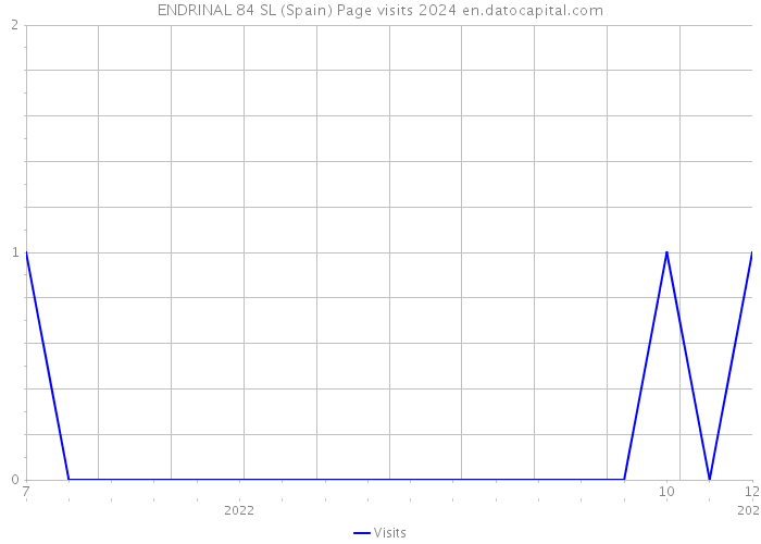 ENDRINAL 84 SL (Spain) Page visits 2024 