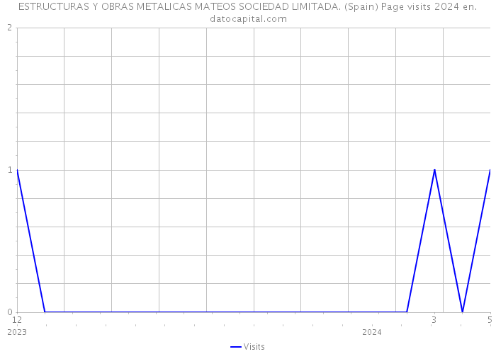ESTRUCTURAS Y OBRAS METALICAS MATEOS SOCIEDAD LIMITADA. (Spain) Page visits 2024 
