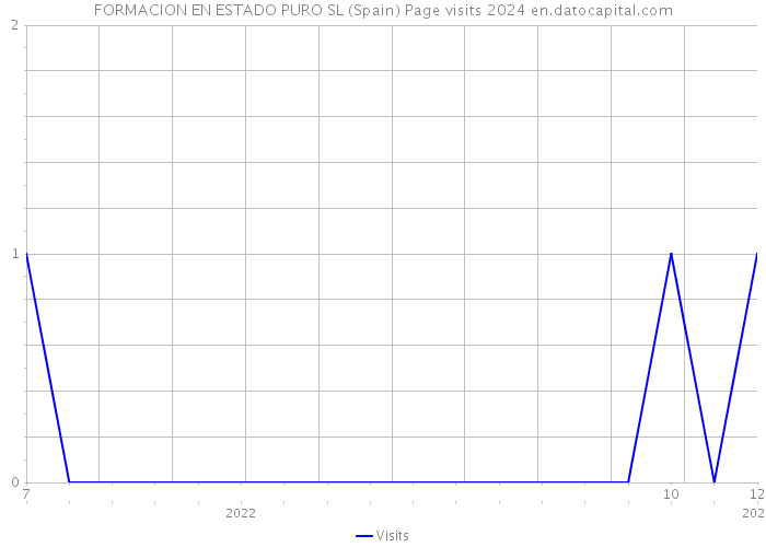 FORMACION EN ESTADO PURO SL (Spain) Page visits 2024 