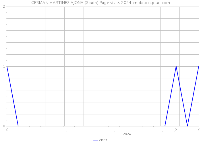 GERMAN MARTINEZ AJONA (Spain) Page visits 2024 