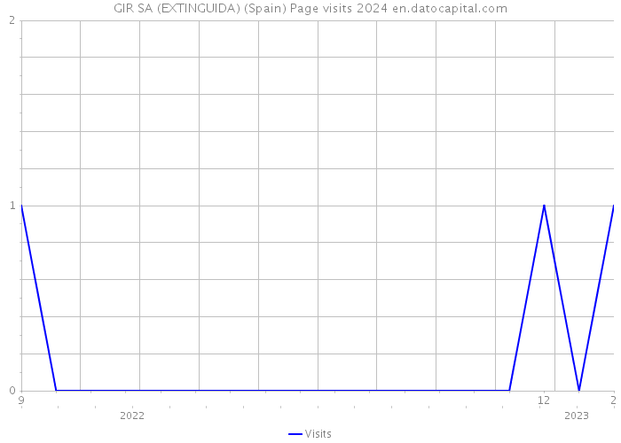 GIR SA (EXTINGUIDA) (Spain) Page visits 2024 