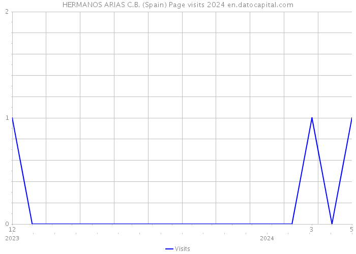 HERMANOS ARIAS C.B. (Spain) Page visits 2024 