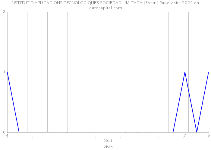 INSTITUT D'APLICACIONS TECNOLOGIQUES SOCIEDAD LIMITADA (Spain) Page visits 2024 