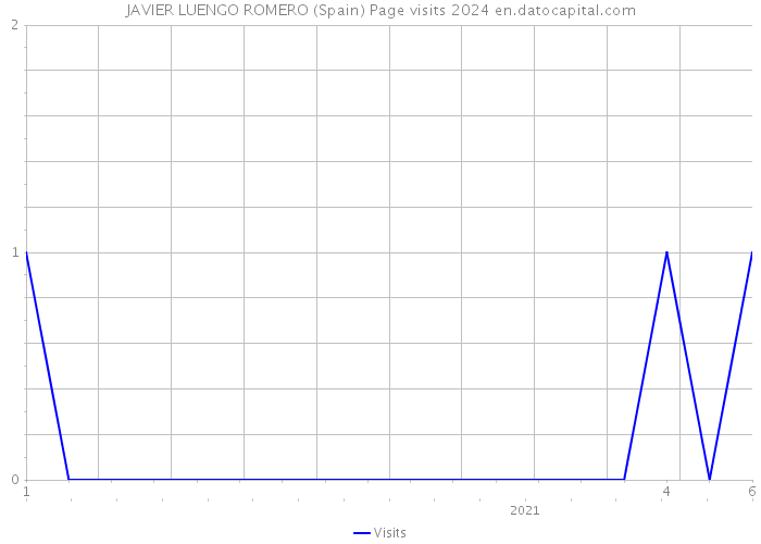 JAVIER LUENGO ROMERO (Spain) Page visits 2024 