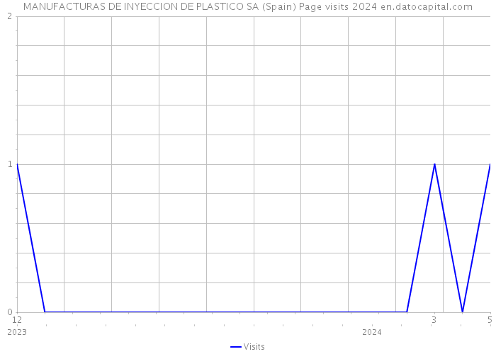 MANUFACTURAS DE INYECCION DE PLASTICO SA (Spain) Page visits 2024 