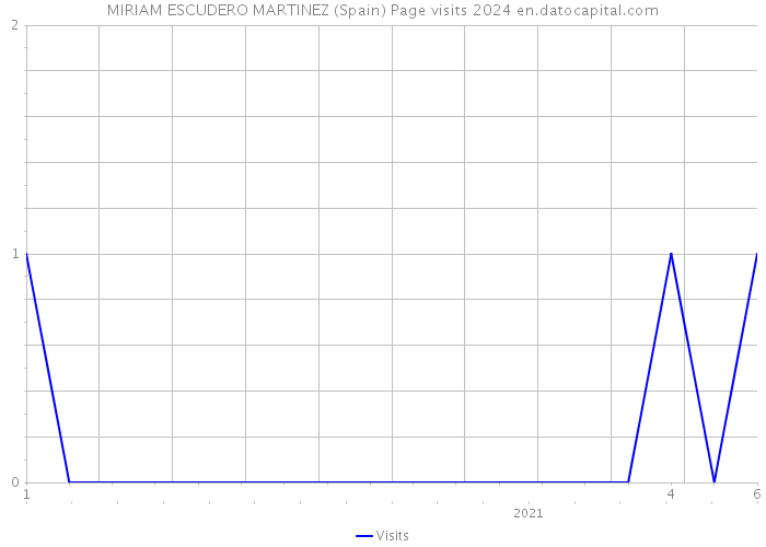 MIRIAM ESCUDERO MARTINEZ (Spain) Page visits 2024 