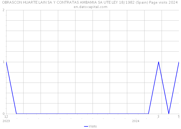 OBRASCON HUARTE LAIN SA Y CONTRATAS AMBAMIA SA UTE LEY 18/1982 (Spain) Page visits 2024 
