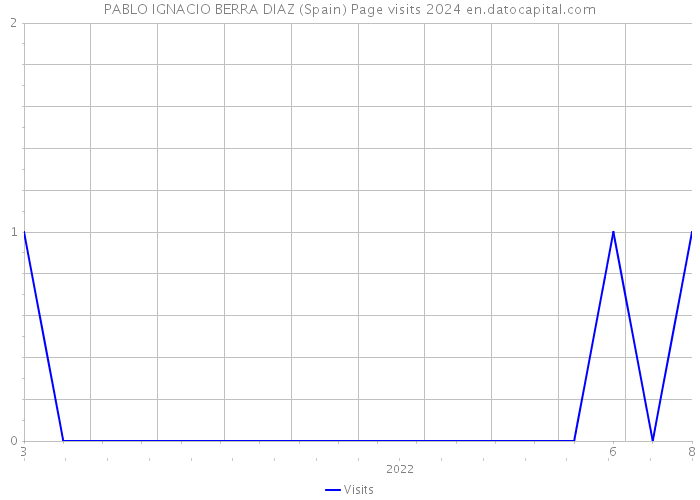 PABLO IGNACIO BERRA DIAZ (Spain) Page visits 2024 