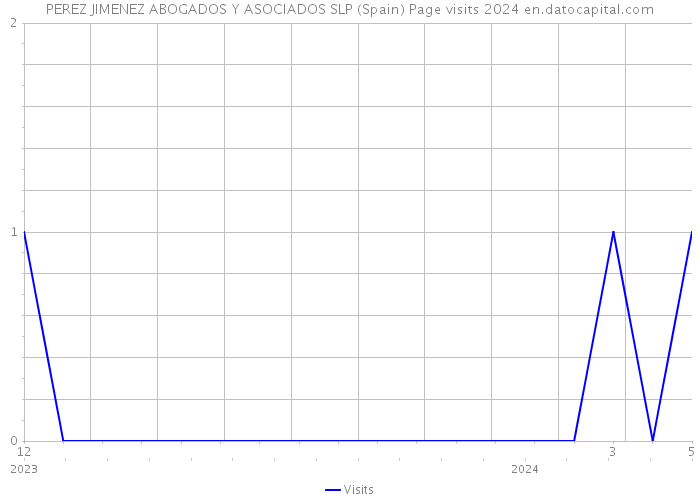 PEREZ JIMENEZ ABOGADOS Y ASOCIADOS SLP (Spain) Page visits 2024 