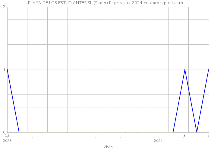 PLAYA DE LOS ESTUDIANTES SL (Spain) Page visits 2024 