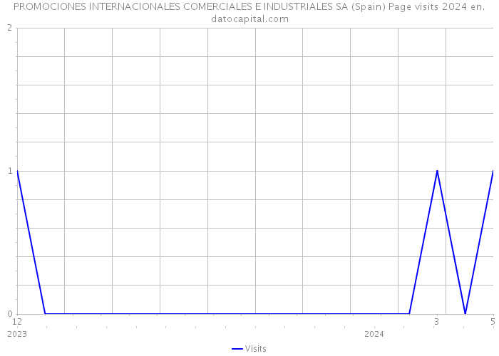 PROMOCIONES INTERNACIONALES COMERCIALES E INDUSTRIALES SA (Spain) Page visits 2024 