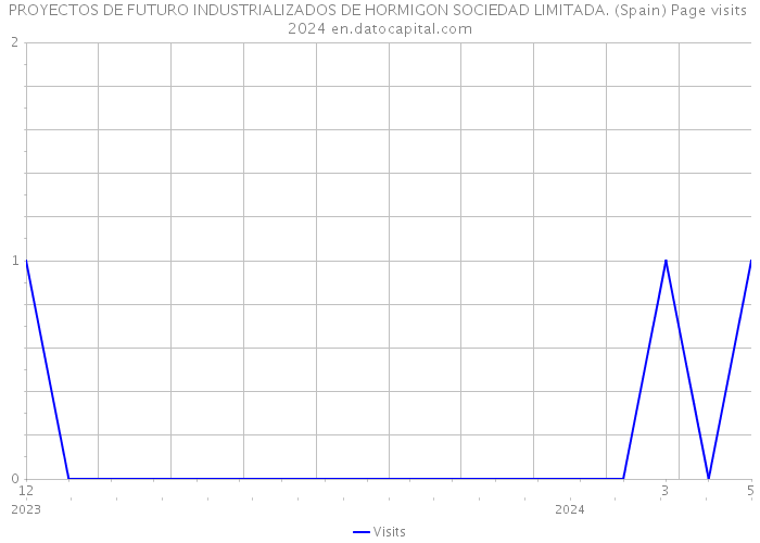 PROYECTOS DE FUTURO INDUSTRIALIZADOS DE HORMIGON SOCIEDAD LIMITADA. (Spain) Page visits 2024 