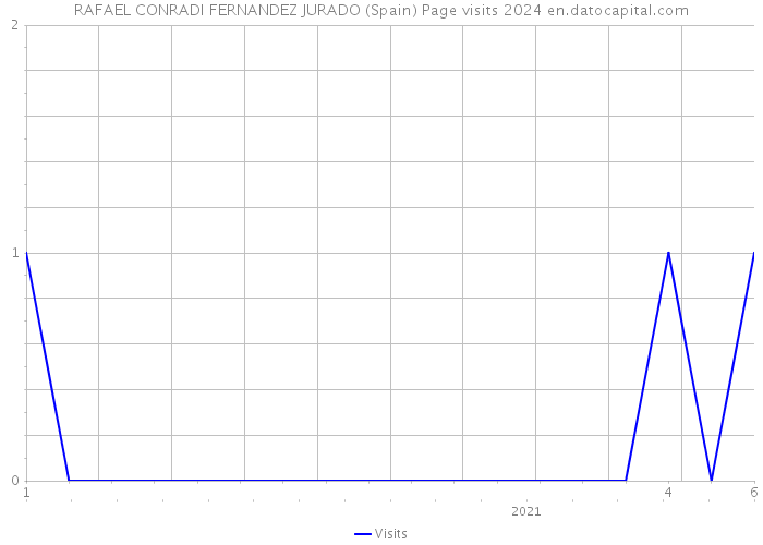 RAFAEL CONRADI FERNANDEZ JURADO (Spain) Page visits 2024 