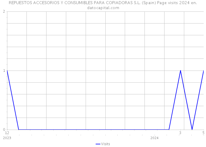 REPUESTOS ACCESORIOS Y CONSUMIBLES PARA COPIADORAS S.L. (Spain) Page visits 2024 