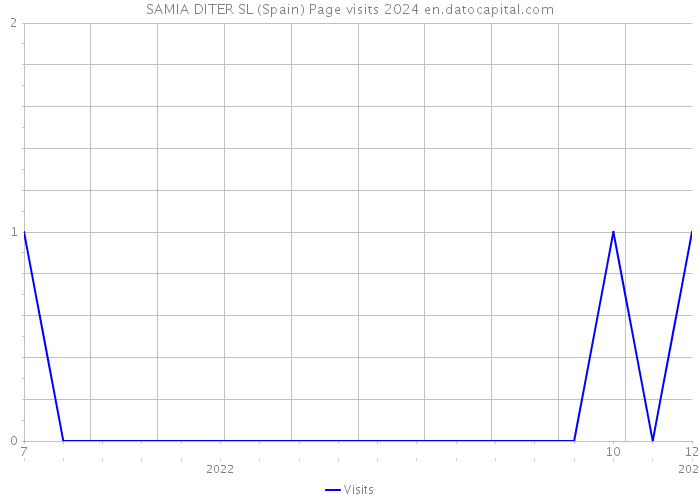 SAMIA DITER SL (Spain) Page visits 2024 