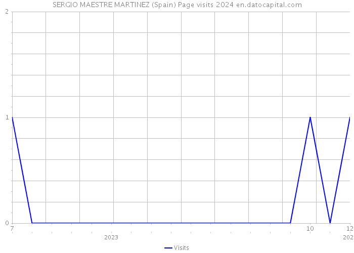 SERGIO MAESTRE MARTINEZ (Spain) Page visits 2024 