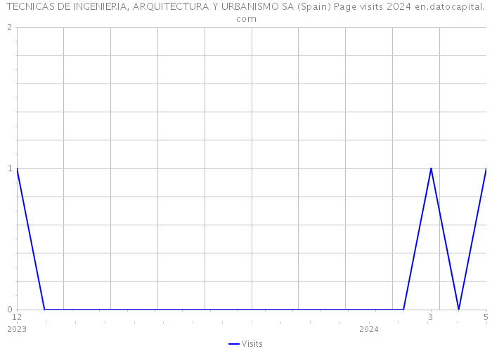 TECNICAS DE INGENIERIA, ARQUITECTURA Y URBANISMO SA (Spain) Page visits 2024 