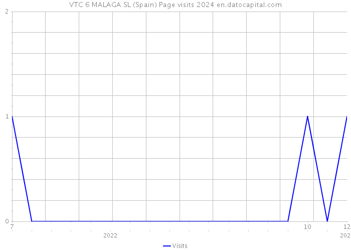 VTC 6 MALAGA SL (Spain) Page visits 2024 