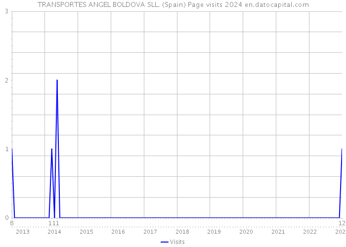 TRANSPORTES ANGEL BOLDOVA SLL. (Spain) Page visits 2024 