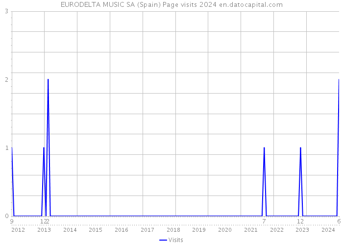 EURODELTA MUSIC SA (Spain) Page visits 2024 