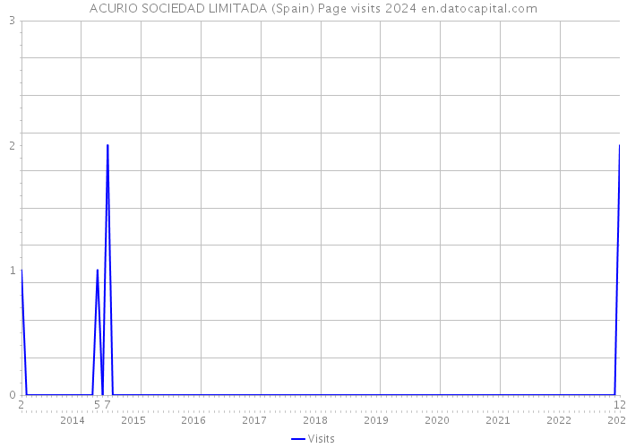 ACURIO SOCIEDAD LIMITADA (Spain) Page visits 2024 