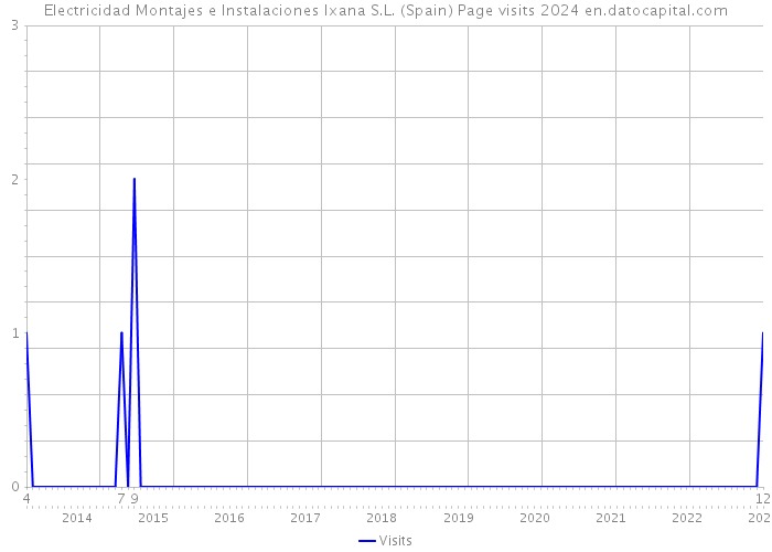 Electricidad Montajes e Instalaciones Ixana S.L. (Spain) Page visits 2024 