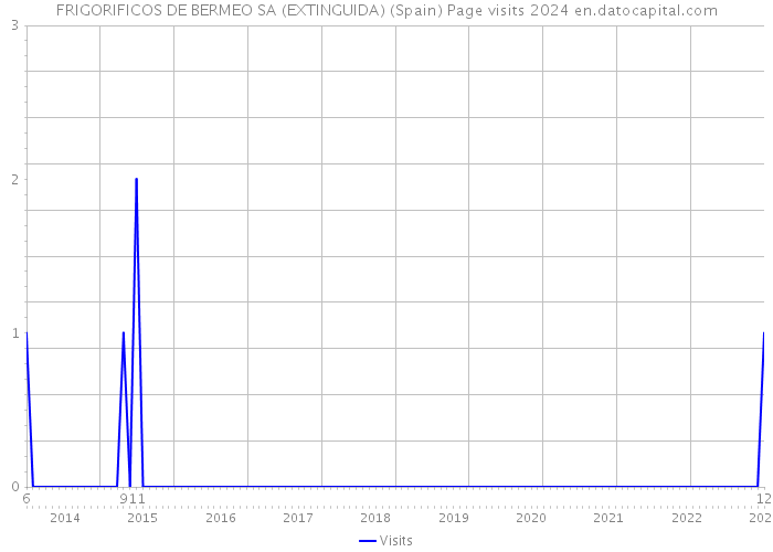 FRIGORIFICOS DE BERMEO SA (EXTINGUIDA) (Spain) Page visits 2024 