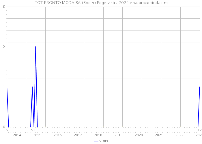 TOT PRONTO MODA SA (Spain) Page visits 2024 