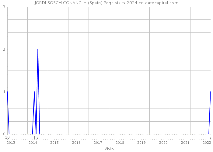JORDI BOSCH CONANGLA (Spain) Page visits 2024 