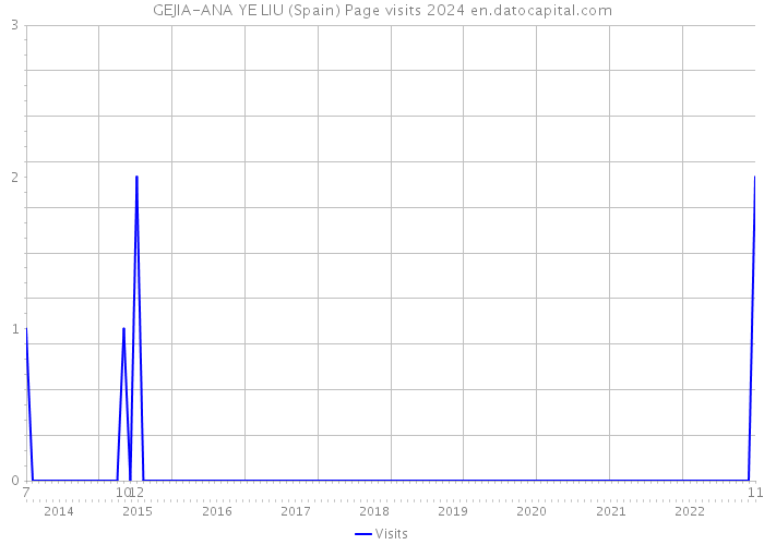 GEJIA-ANA YE LIU (Spain) Page visits 2024 