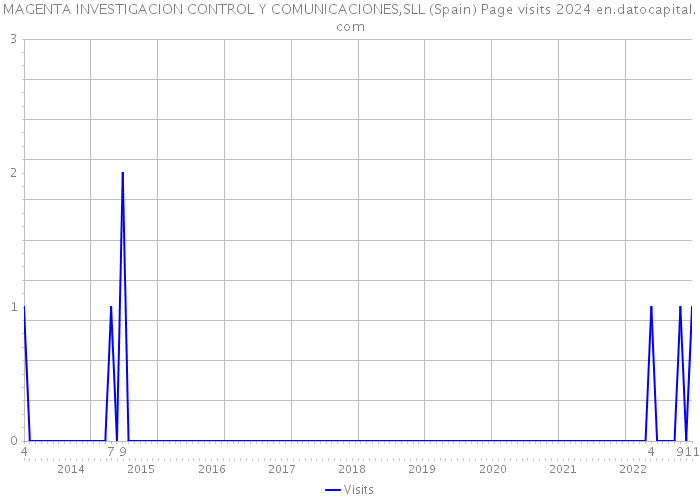 MAGENTA INVESTIGACION CONTROL Y COMUNICACIONES,SLL (Spain) Page visits 2024 