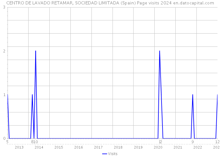 CENTRO DE LAVADO RETAMAR, SOCIEDAD LIMITADA (Spain) Page visits 2024 