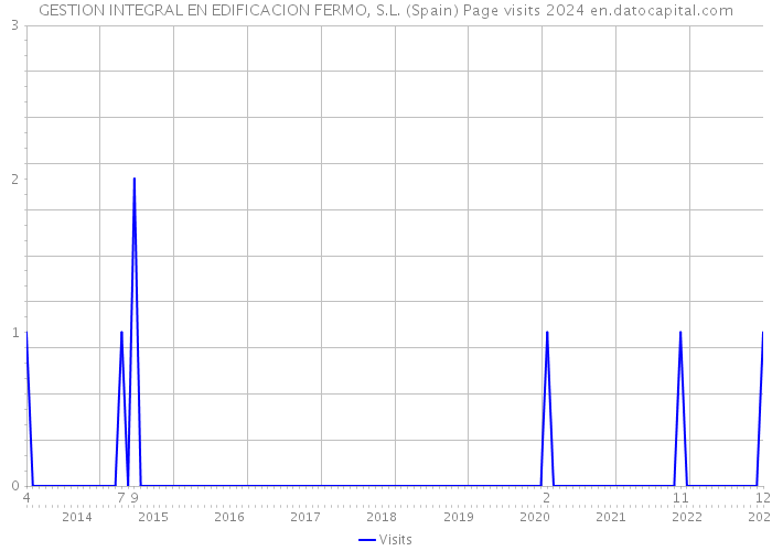 GESTION INTEGRAL EN EDIFICACION FERMO, S.L. (Spain) Page visits 2024 